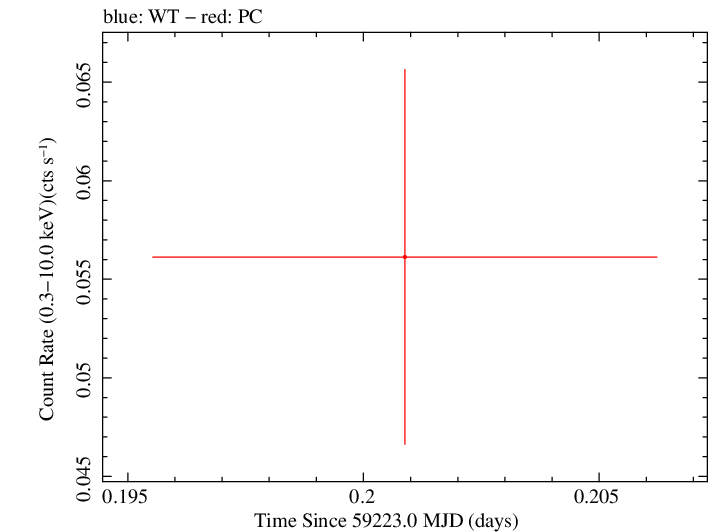 Swift light curve for Observation ID 00083368062