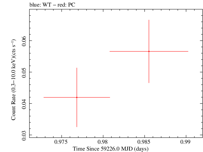 Swift light curve for Observation ID 00089021002