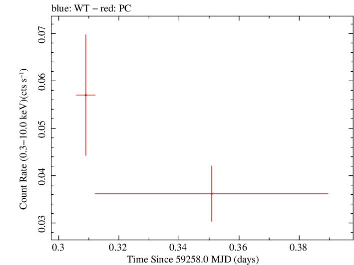 Swift light curve for Observation ID 00089021003