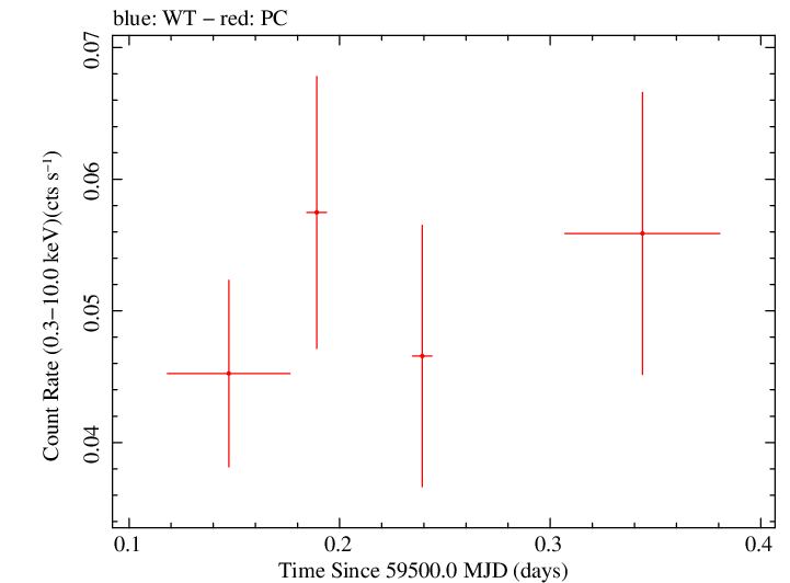 Swift light curve for Observation ID 00089021004