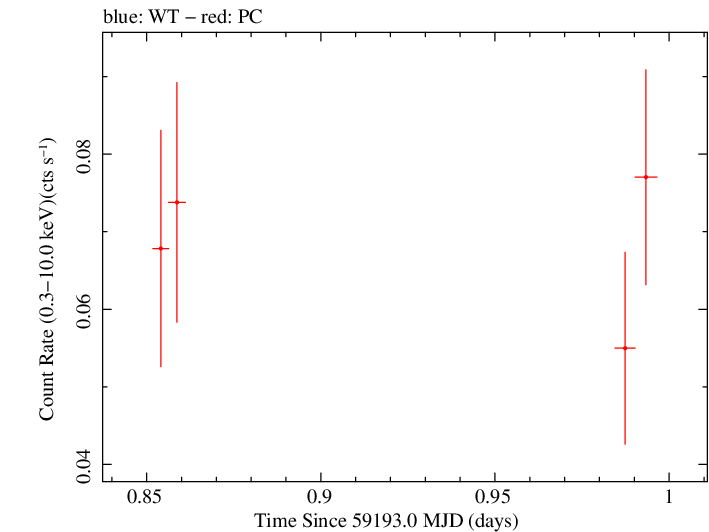 Swift light curve for Observation ID 00095628008