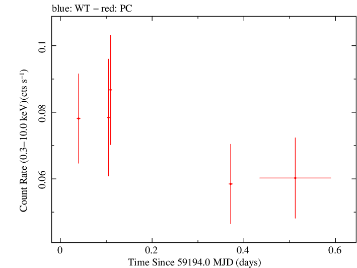 Swift light curve for Observation ID 00095628009