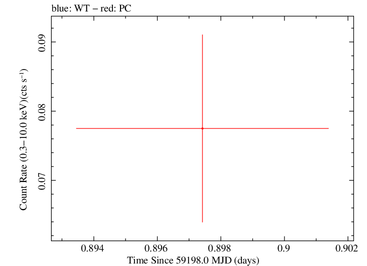 Swift light curve for Observation ID 00095628010