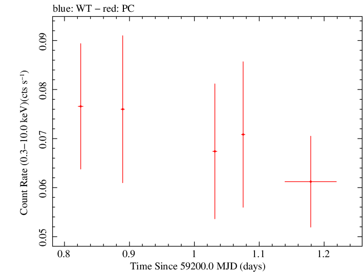 Swift light curve for Observation ID 00095628012