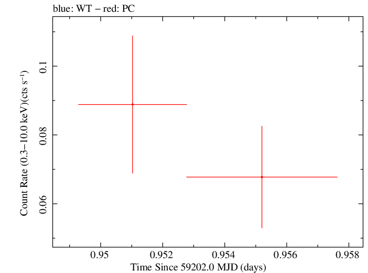 Swift light curve for Observation ID 00095628013