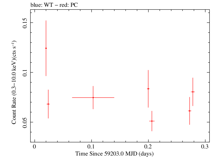 Swift light curve for Observation ID 00095628014