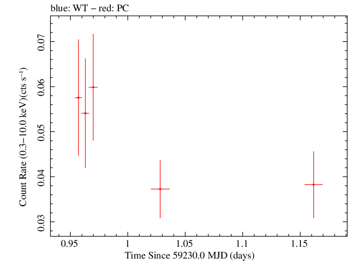 Swift light curve for Observation ID 00095628015