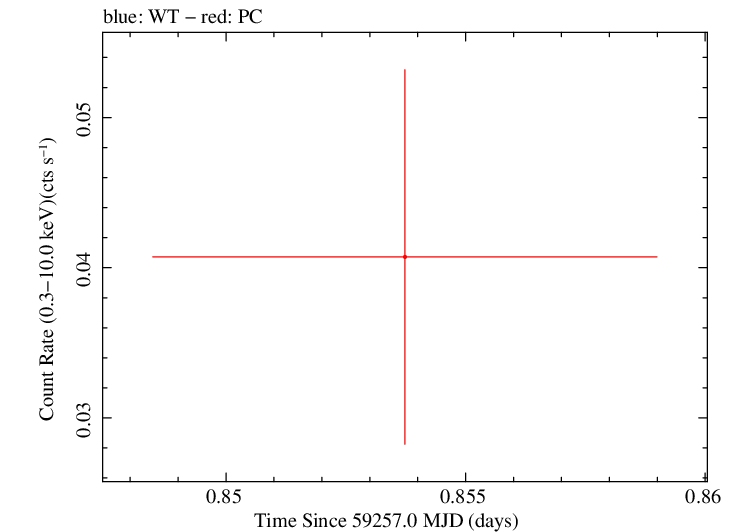 Swift light curve for Observation ID 00095628017