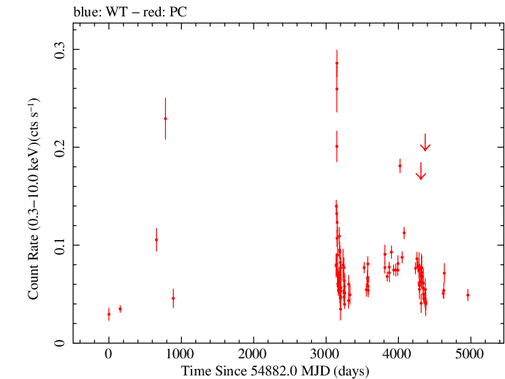 Full Swift light curve for TXS 0506+056