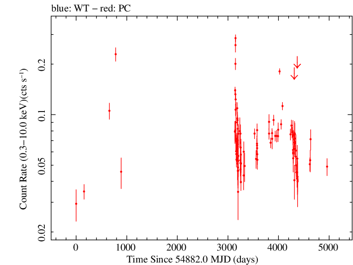 Full Swift log light curve for TXS 0506+056