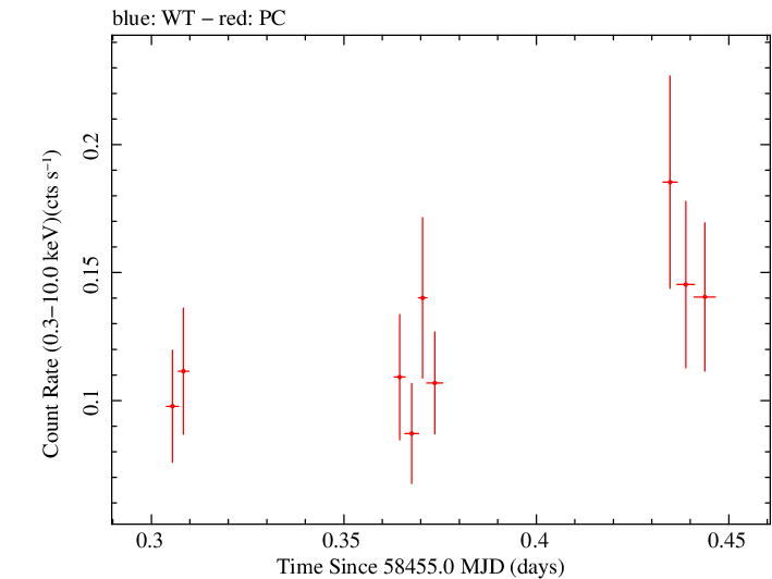 Swift light curve for Observation ID 00011005001