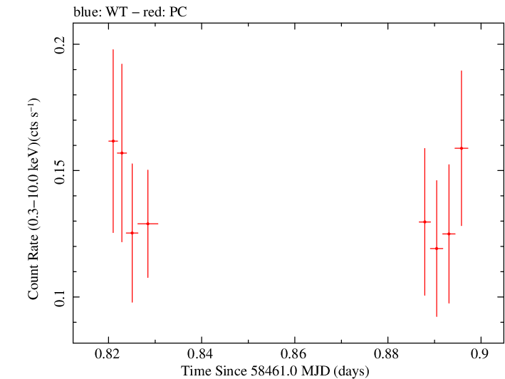 Swift light curve for Observation ID 00011005002