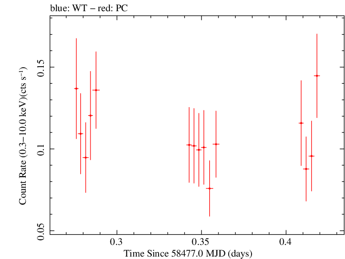 Swift light curve for Observation ID 00011005003