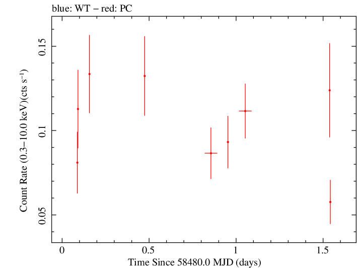 Swift light curve for Observation ID 00011005004