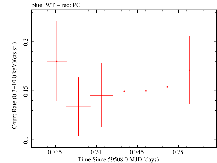 Swift light curve for Observation ID 00011005006