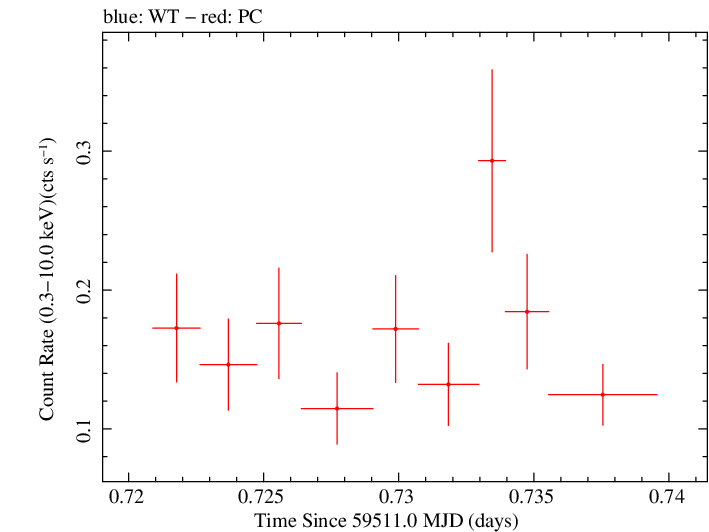 Swift light curve for Observation ID 00011005007