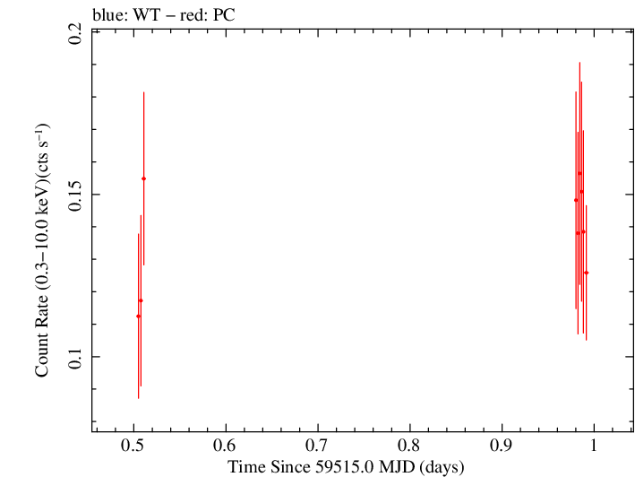 Swift light curve for Observation ID 00011005008