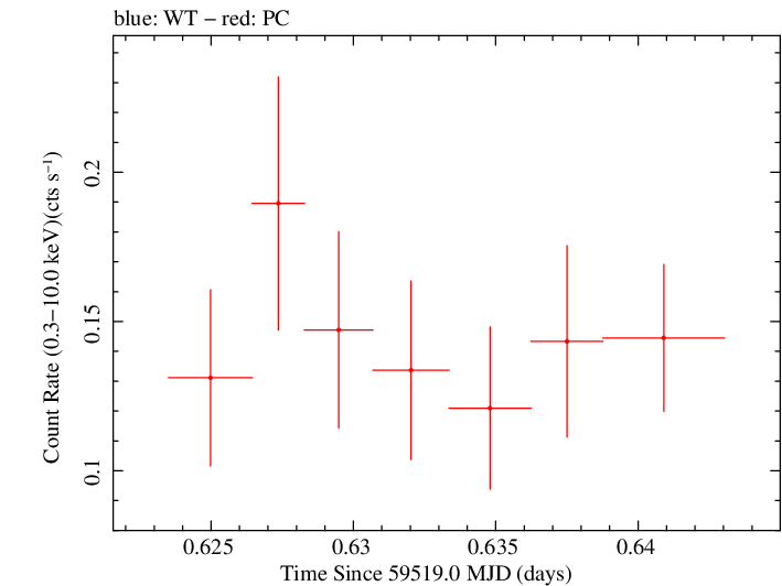 Swift light curve for Observation ID 00011005009