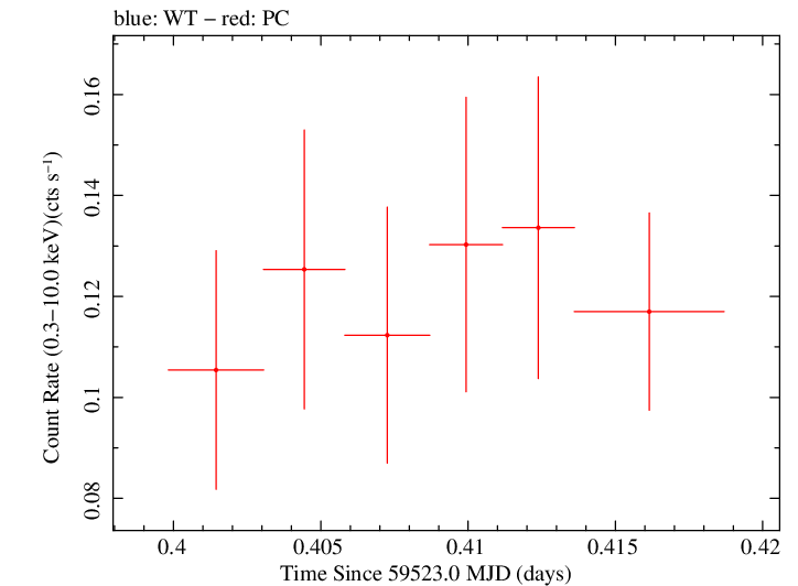 Swift light curve for Observation ID 00011005010