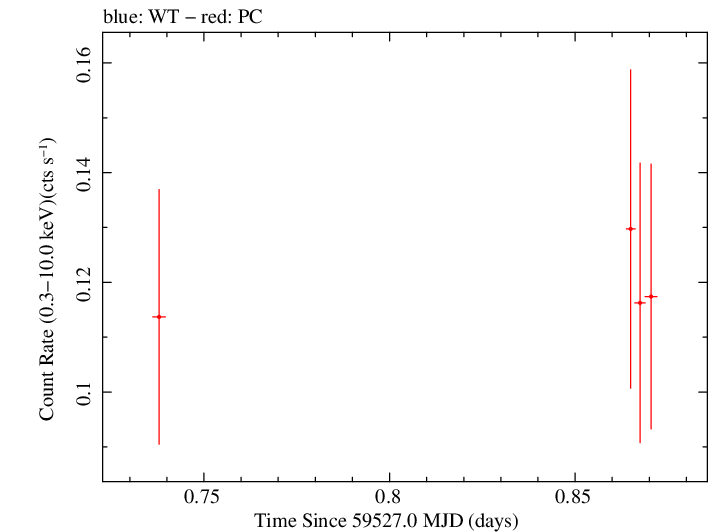 Swift light curve for Observation ID 00011005011