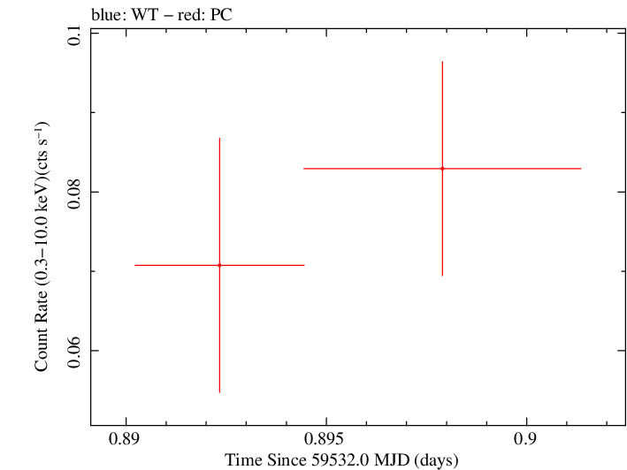 Swift light curve for Observation ID 00011005012
