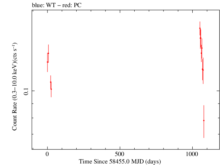 Full Swift log light curve for TXS 0646-176