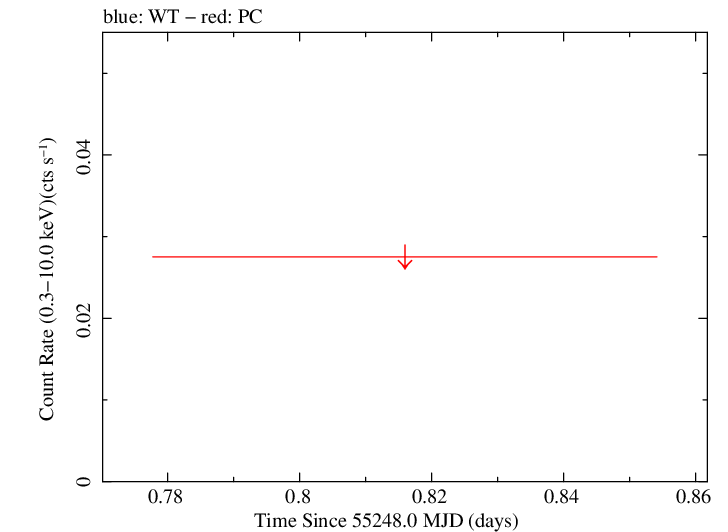 Swift light curve for Observation ID 00040542002