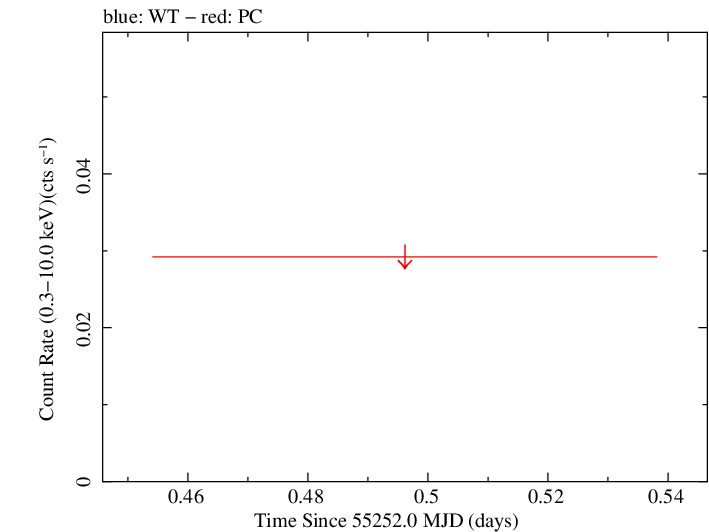 Swift light curve for Observation ID 00040542003