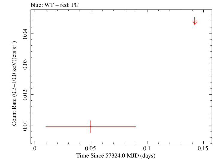 Swift light curve for Observation ID 00040542004