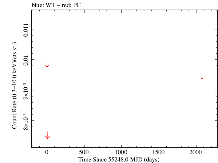 Full Swift light curve for TXS 0908+416