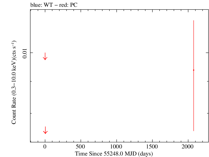 Full Swift log light curve for TXS 0908+416