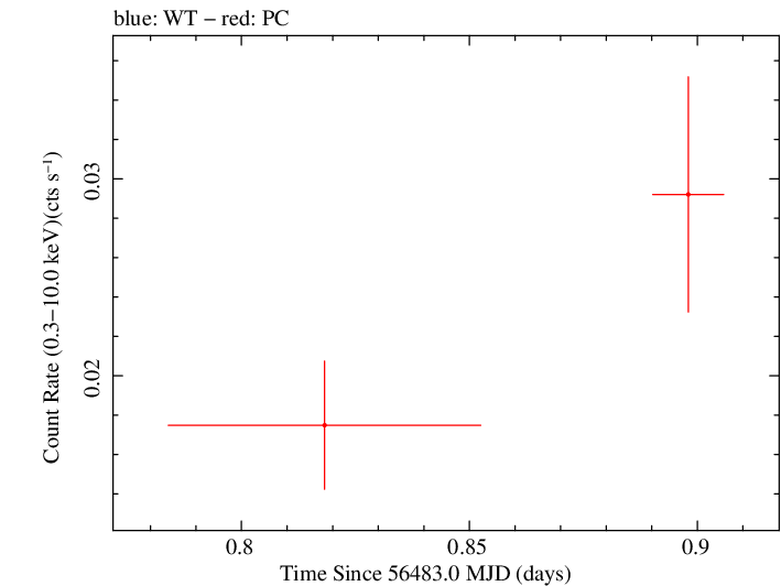 Swift light curve for Observation ID 00032877001