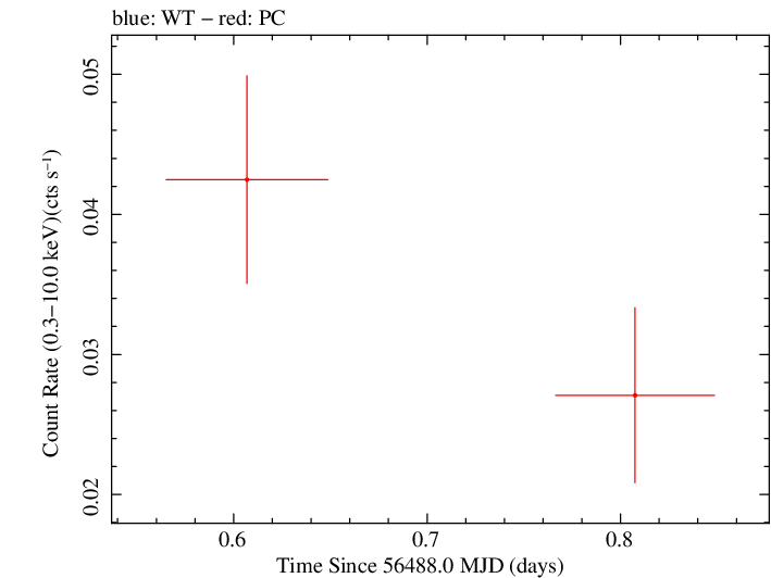 Swift light curve for Observation ID 00032877002