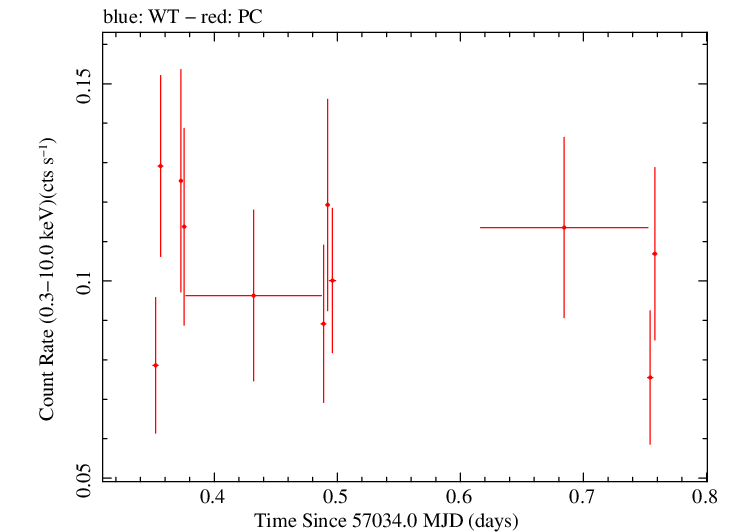 Swift light curve for Observation ID 00032877004