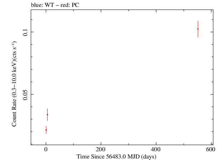 Full Swift light curve for TXS 1100+122