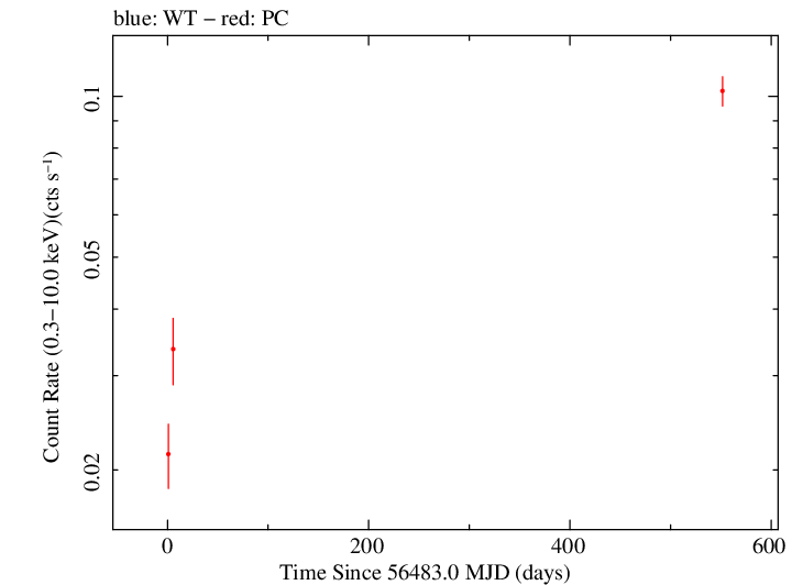 Full Swift log light curve for TXS 1100+122