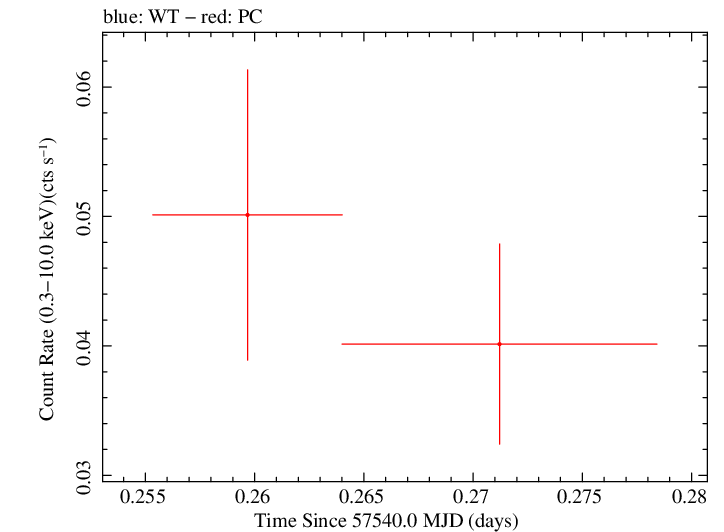 Swift light curve for Observation ID 00034568001