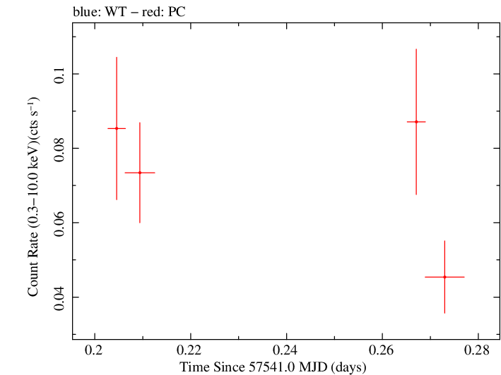 Swift light curve for Observation ID 00034568002