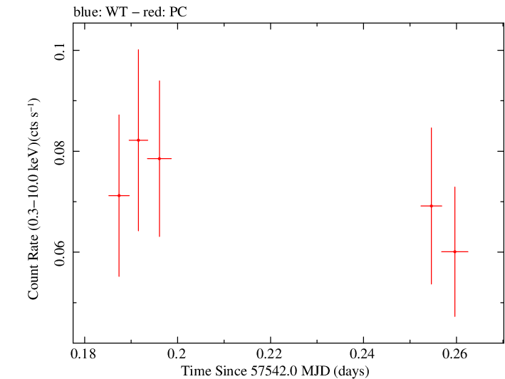 Swift light curve for Observation ID 00034568003
