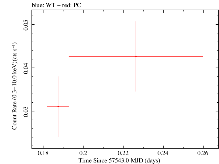 Swift light curve for Observation ID 00034568004