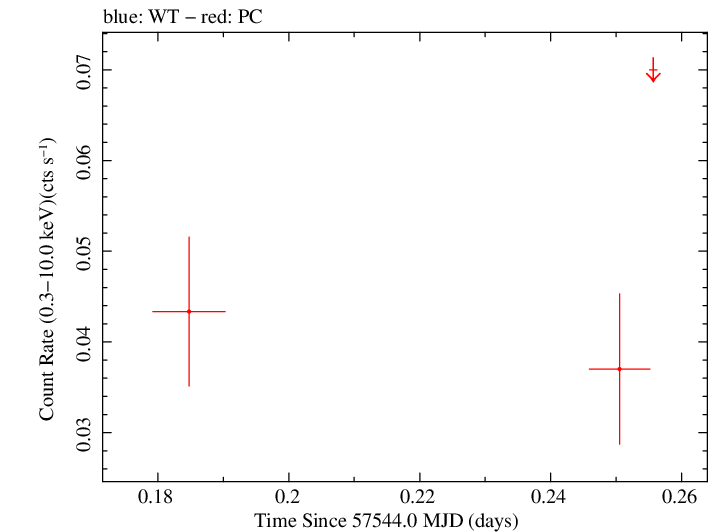 Swift light curve for Observation ID 00034568005