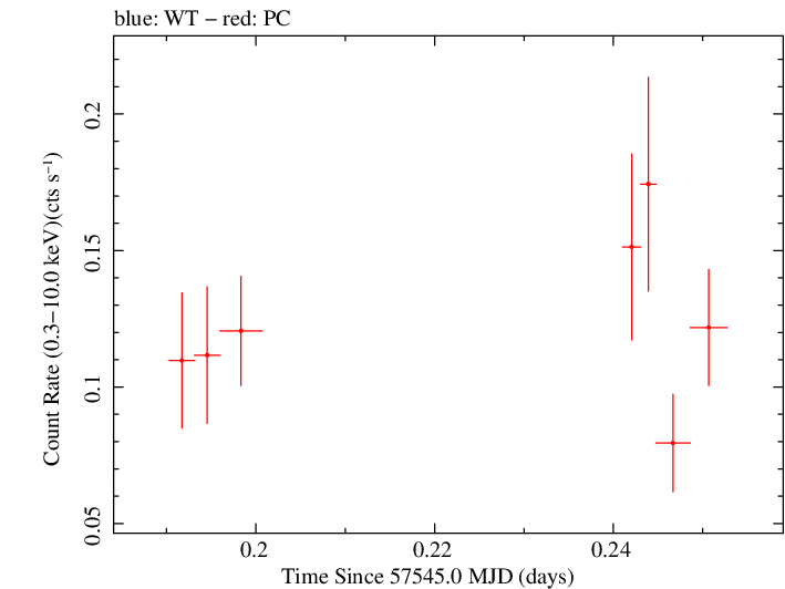 Swift light curve for Observation ID 00034568006