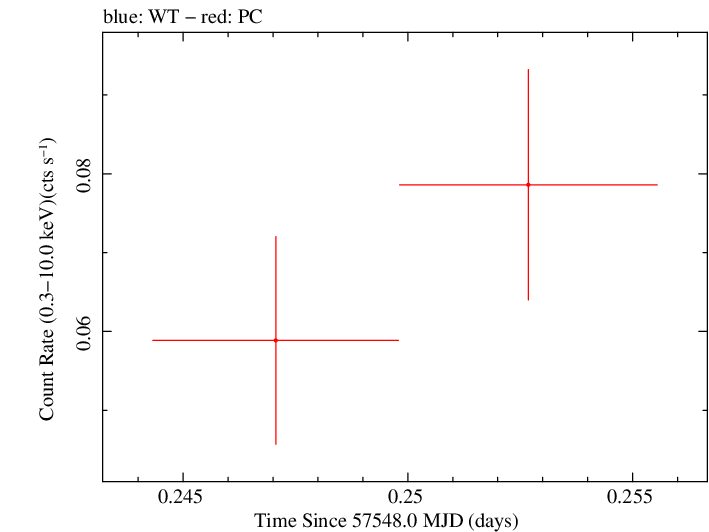 Swift light curve for Observation ID 00034568010