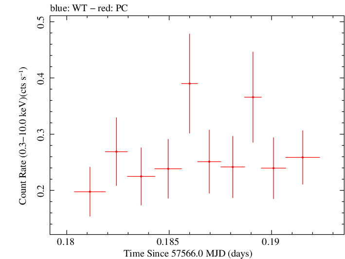 Swift light curve for Observation ID 00034568013