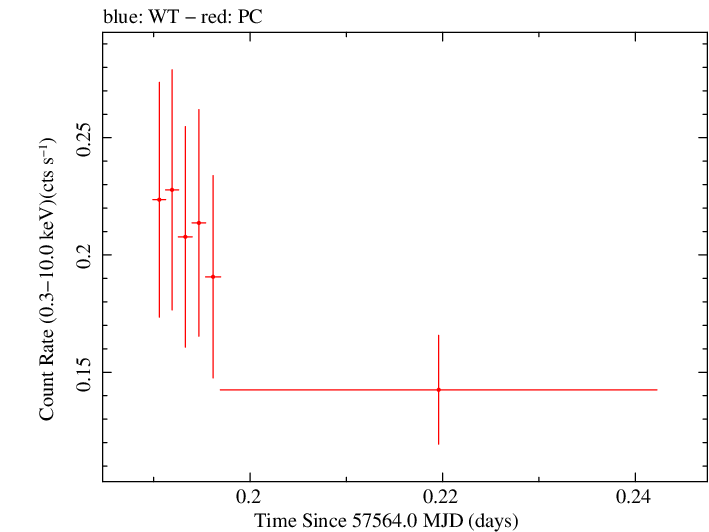 Swift light curve for Observation ID 00034568014