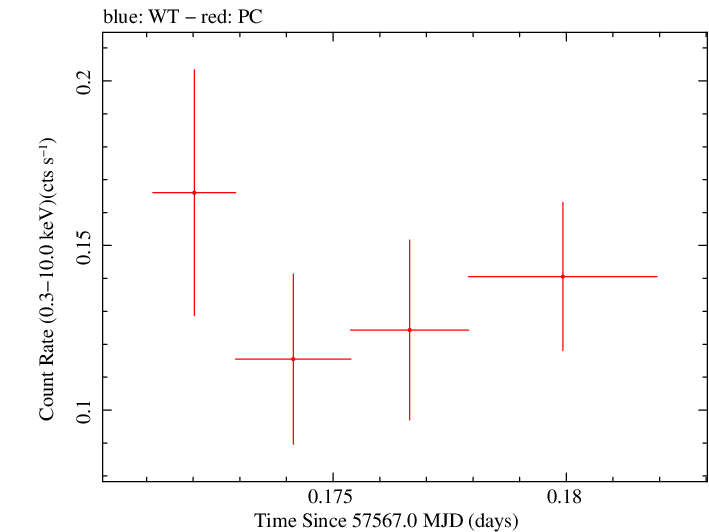 Swift light curve for Observation ID 00034568015