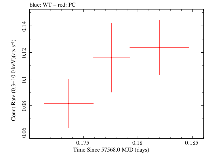 Swift light curve for Observation ID 00034568016