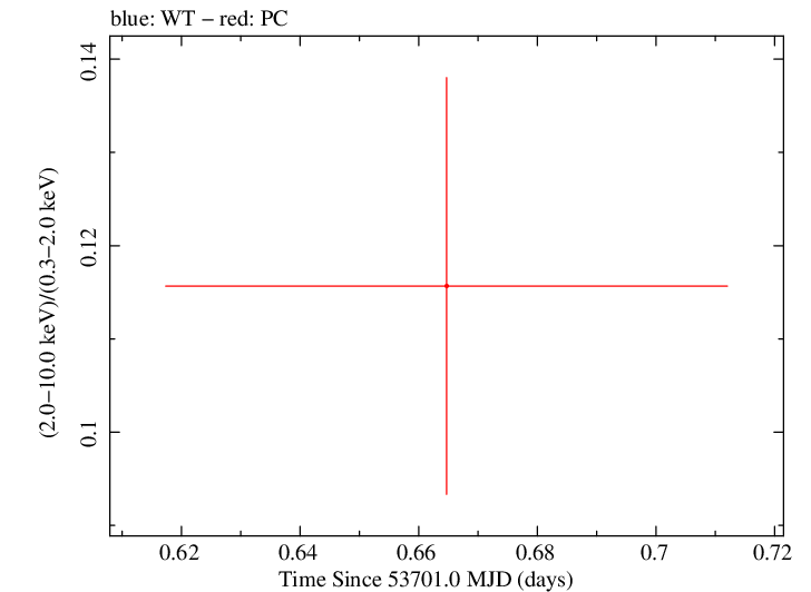 Swift hardness ratio for Observation ID 00165579000