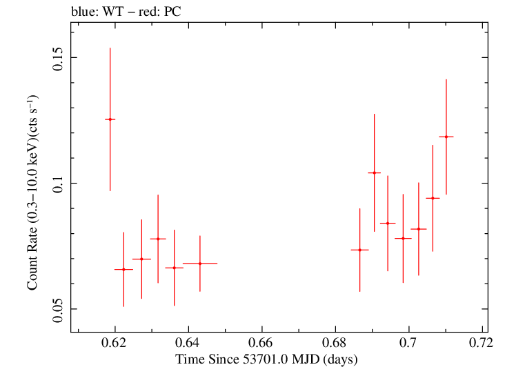 Swift light curve for Observation ID 00165579000