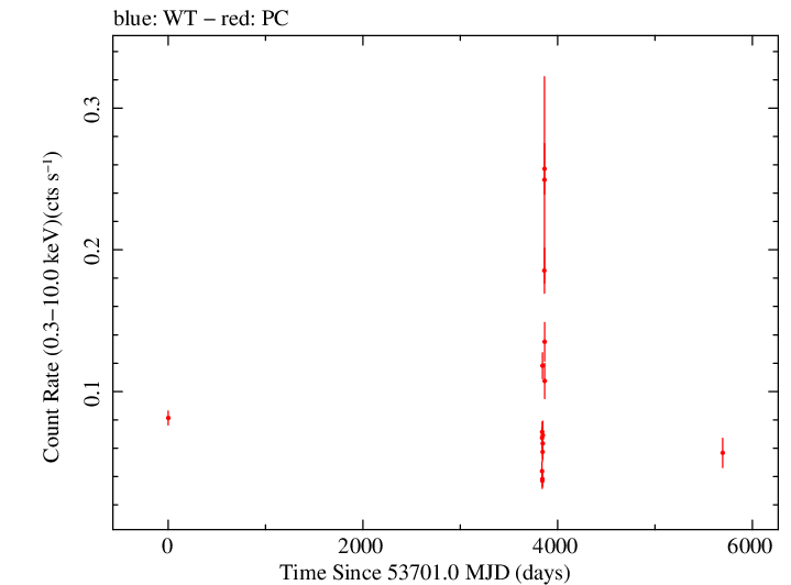 Full Swift light curve for TXS 1452+516